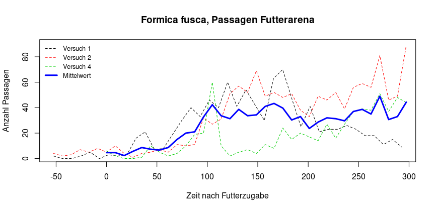 Passagen F. fusca zur Futterarena