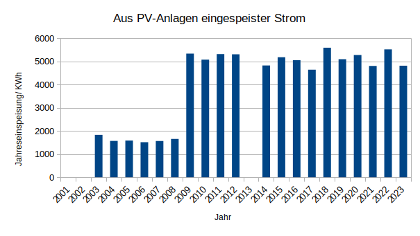 Einspeisung