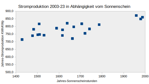 Sonnenschein